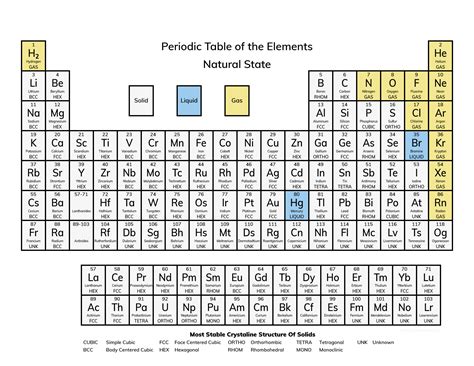 Gas Symbol Periodic Table