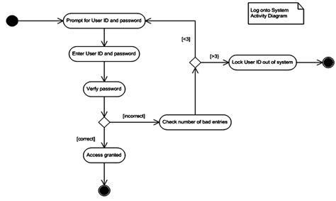 Activity Diagram