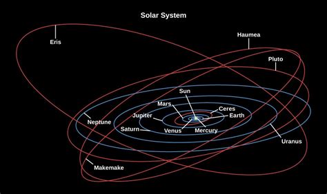 Overview of Our Planetary System – Astronomy