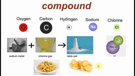 mixtures, molecules, compounds - YouTube