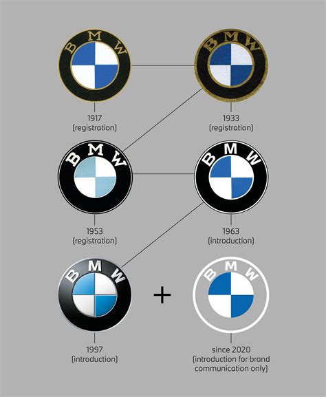 The BMW Logo - Meaning and history - Inchcape