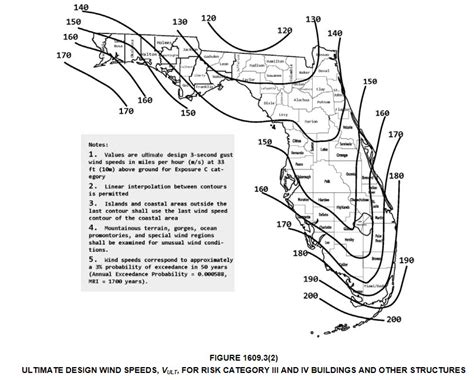 Florida Building Code 2017 Wind Loads | Article | Meca Enterprises