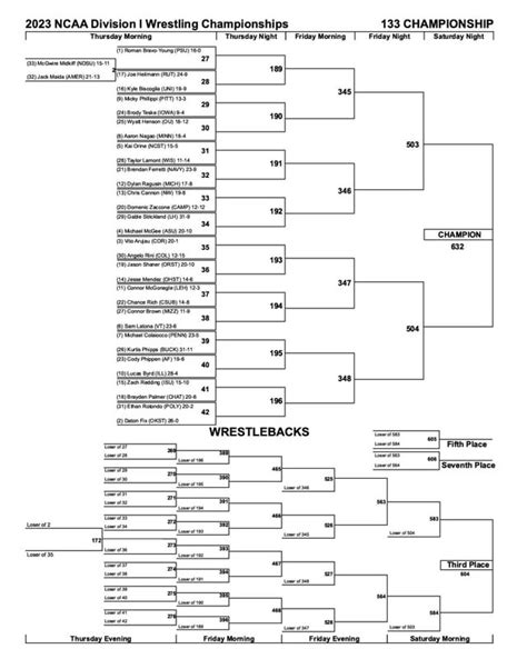 2023 NCAA brackets : r/wrestling