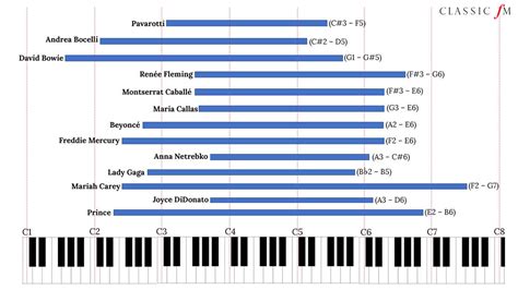 The iconic singers with the most impressive vocal ranges, from pop to ...