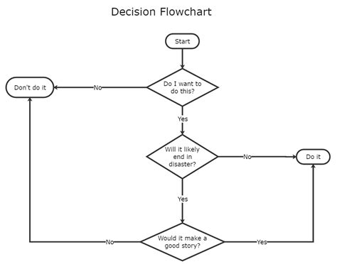 Decision Making Flowchart Template – NBKomputer