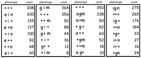 Trihybrid test cross data