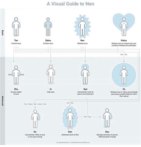 A Visual Guide to Nen | Hunter x Hunter Amino