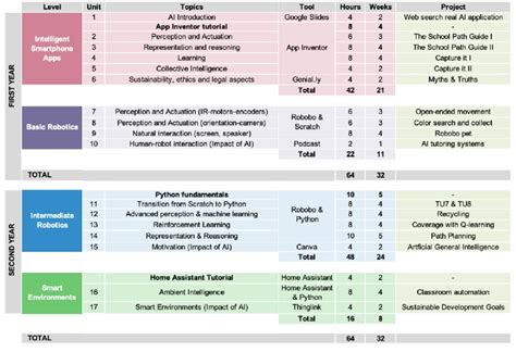 Timeline of the AI curriculum | Download Scientific Diagram