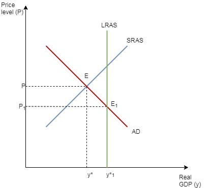 (Solved) - Assume the United States is operating below potential output ...