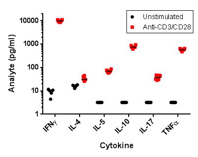 Multiplex analysis of cytokines | British Society for Immunology