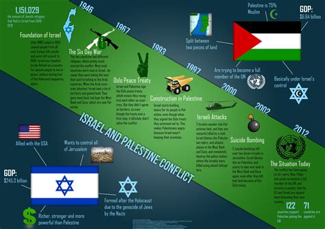 Palestine & Israel Conflict Since 1948 | Palestinian and Israeli ...