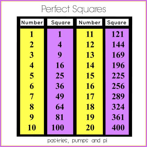 List Of All Perfect Squares