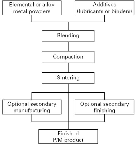 Powder Metallurgy Process Flow Chart - Flowchart Examples