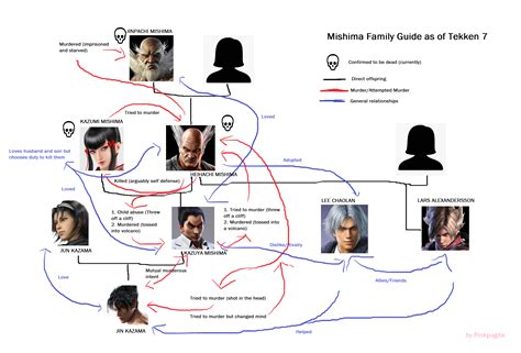 Tekken Mishima Family Tree