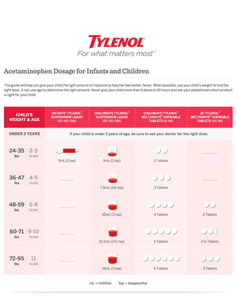 over-the-counter medications & dosage chart for Tylenol® and Motrin ...