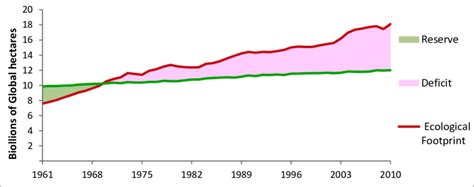 Global Ecological Footprint and biocapacity 1961–2010. | Download ...