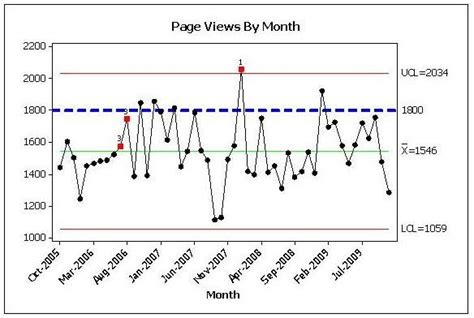 Six Sigma Control Charts Examples