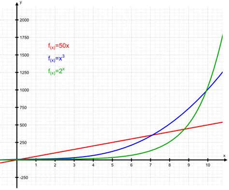 What does exponential mean? A simple explanation