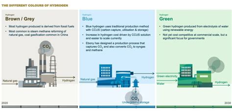 Types of Hydrogen: The Good, The Bad, and The Ugly