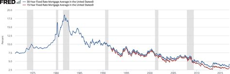 History of US Mortgage Rates - Texas Republic Bank