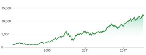 Nifty 50 Historical Chart