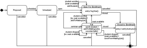 UML State Machine Diagrams: Diagramming Guidelines