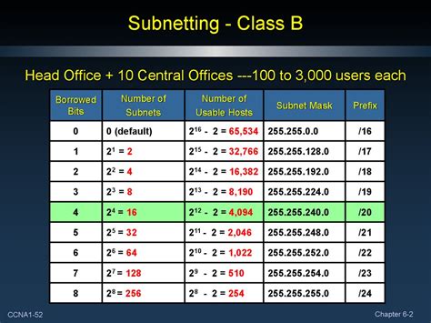 Ipv4 address subnetting chart - mediainriko