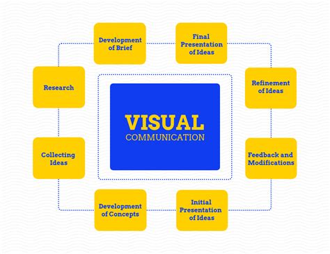 Types Of Visual Design - Design Talk