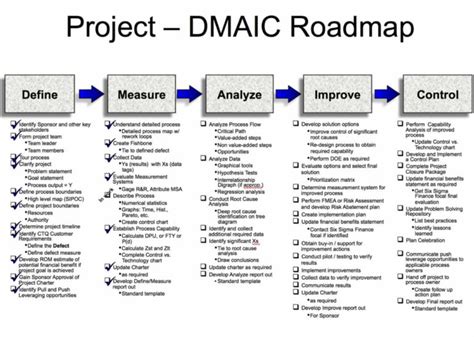 Six Sigma/dmaic Projects In Clarity | Clarity Ppm for Dmaic Report ...