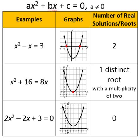 Section 2.7 Complex Zeros of a Quadratic Function Flashcards | Quizlet