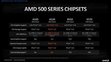 The AMD A520 is the 'home essentials' chipset for budget builders | PCWorld