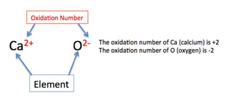 Oxidation Number: Definition, Rules & Examples - Video & Lesson ...