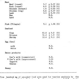 (PDF) Taurine content in foods