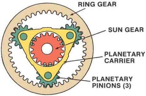 Epicyclic Gearbox - Mechanical Engineering