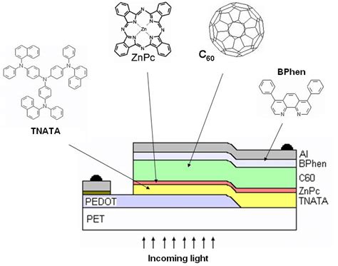 Structures of the used organic materials and schematic of a solar cell ...