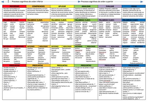 Plano De Aula Taxonomia De Bloom