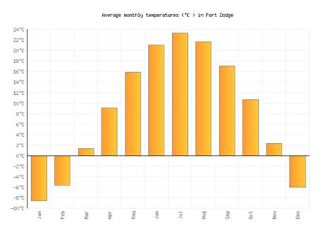 Fort Dodge Weather averages & monthly Temperatures | United States ...