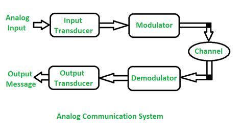 Diferencia entre comunicación analógica y comunicación digital ...