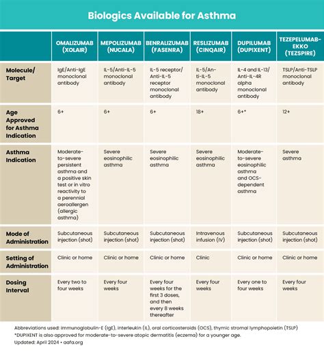 Biologics for the Treatment of Asthma | AAFA.org