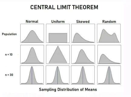 “Python Implementation of Central Limit Theorem: Exploring Sample Data ...