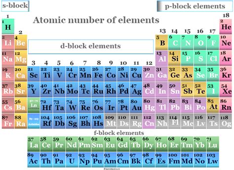 Periodic Table With Names And Atomic Number | Two Birds Home