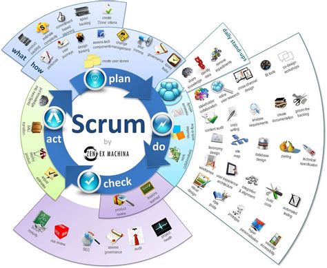 Nice infographic about the scrum development cycle | Agile software ...