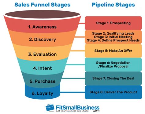 Sales Funnel: Examples & How to Create One [+ Free Template]