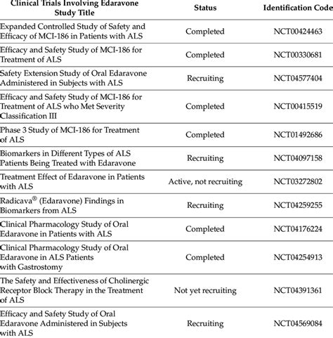 Clinical trials of edaravone in ALS patients (data source... | Download ...