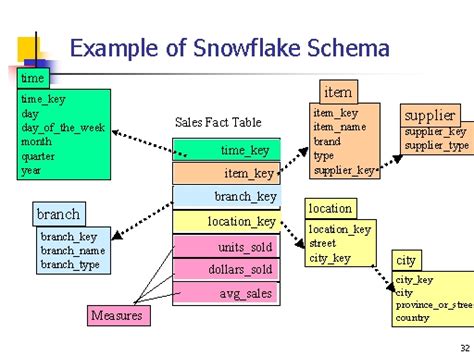 Snowflake Schema - SSIS Dimensions Fact Table Star Schema and SnowFlake ...