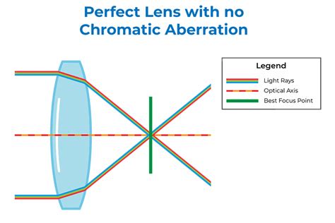 What is Chromatic Aberration?