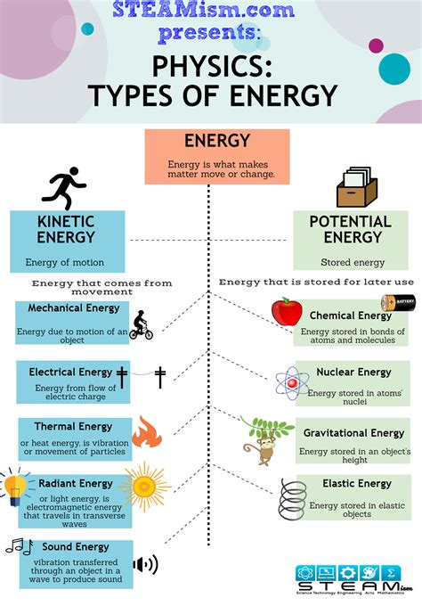 The 2 types and 9 forms of Energy - Kinetic and Potential