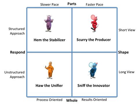 Who Moved My Cheese and the Four Forces | Organizational Physics by Lex ...