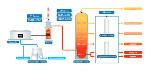 Oil Refinery | Improving Efficiency and Process Management - HORIBA