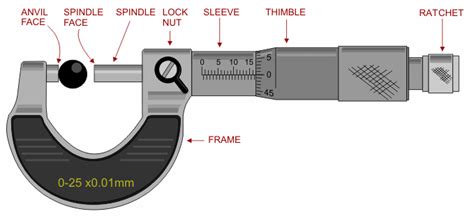 Micrometer Parts Identification